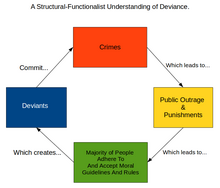 Structural-functionalist understanding of deviance A Structural-Functionalist Understanding of Deviance.png