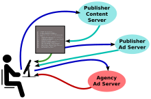 The process of serving online advertising using an ad agency Adservingagency.svg