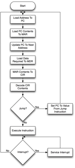 Comp fetch execute cycle