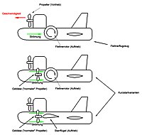 Prinzip kurzstartfähiger Flugzeuge mit Flettnerrotoren oder Starrflügeln