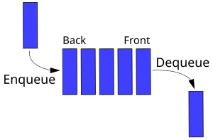 Representation of a Queue with FIFO (First In First Out) property