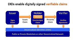 Use of decentralized identifiers Decentralized-identifiers-dids-the-fundamental-building-block-of-selfsovereign-identity-ssi-37-1024 DIDs-enable-digitally-signed-verifiable-claims.jpg