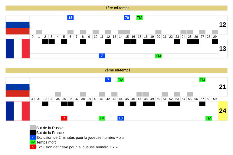 graphique montrant l'évolution du score