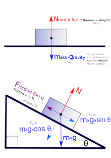 Free body diagrams of a block on a flat surface and an inclined plane. Forces are resolved and added together to determine their magnitudes and the net force. Freebodydiagram3 pn.svg