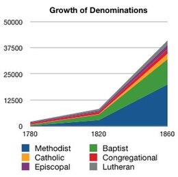 In the US, the number of local Methodist churches (blue) grew steadily; it was the largest denomination in the US by 1820. Growth of Denominations in America 1780 to 1860.jpg