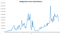 Total immigration over time by single year
