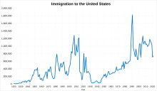 Legal immigration to the United States over time Immigration to the United States over time.svg
