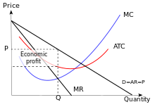 A monopolist can set a price in excess of costs, making an economic profit (shaded). The above picture shows a monopolist (only one firm in the industry/market) that obtains a (monopoly) economic profit. An oligopoly usually has "economic profit" also, but usually faces an industry/market with more than just one firm (they must share available demand at the market price). Imperfect competition in the short run.svg