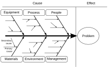 Used in management and engineering, an Ishikawa diagram shows the factors that cause the effect. Smaller arrows connect the sub-causes to major causes. Ishikawa Fishbone Diagram.svg