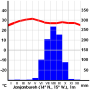 Klimadiagramm Janjanbureh