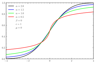 CDF's for symmetric α-stable distributions; α=3/2 represents the Holtsmark distribution