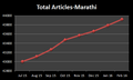 Total number of articles during the period July 2015 to Feb 2016