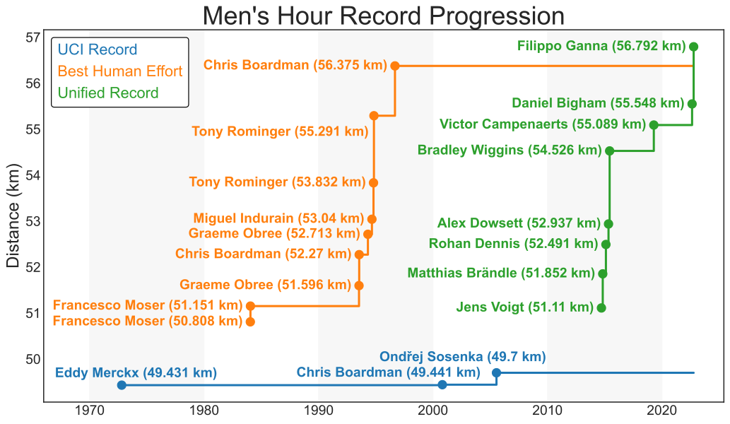 Mens hour records progression.svg