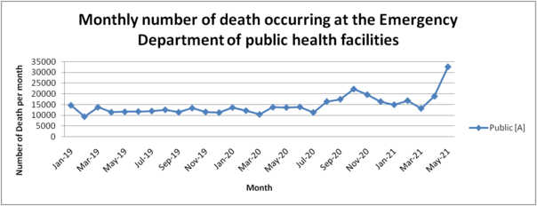 Monthly death comparison graph at ED of public health facilities in India -Dr Piyush Kumar