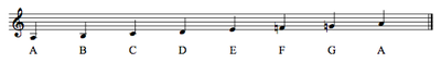 The A minor Natural Minor Scale (in the Key of C, with no accidentals)