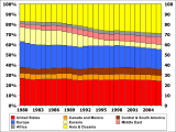 Oil consumption per day by region from 1980 to 2006