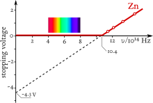 Diagram of the maximum kinetic energy as a function of the frequency of light on zinc Photoelectric effect - stopping voltage diagram for zinc - English.svg