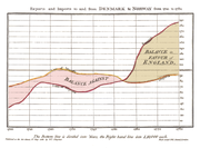 William Playfair's trade-balance time-series chart, published in his Commercial and Political Atlas, 1786 Playfair TimeSeries-2.png