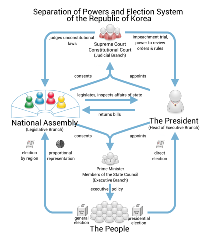 Separation of powers and the election system of South Korea ROK election system and separation of powers (en).svg