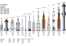 Comparison of launch vehicles. Show payload masses to LEO, GTO, TLI and MTO Space Launchers.png