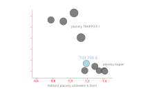 Velikost planety TOI-700-d vzhledem k Zemi