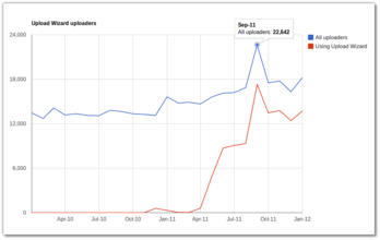 Wikimedia Commons uploader statistics 2011-2012