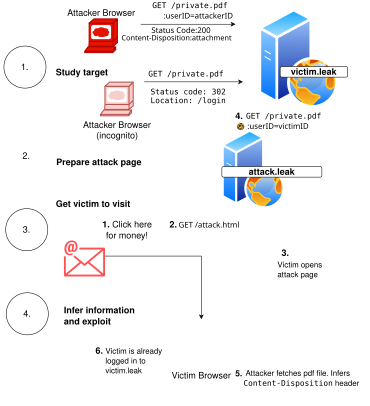 A diagram demonstrating the four steps in a cross-site leak attack, namely finding a state-dependent URL using a study target, preparing an attack target, getting the user to visit the attack URL and finally the inference of information