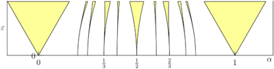 Some of the Arnold tongues for the standard circle map, e =
.mw-parser-output .sfrac{white-space:nowrap}.mw-parser-output .sfrac.tion,.mw-parser-output .sfrac .tion{display:inline-block;vertical-align:-0.5em;font-size:85%;text-align:center}.mw-parser-output .sfrac .num,.mw-parser-output .sfrac .den{display:block;line-height:1em;margin:0 0.1em}.mw-parser-output .sfrac .den{border-top:1px solid}.mw-parser-output .sr-only{border:0;clip:rect(0,0,0,0);height:1px;margin:-1px;overflow:hidden;padding:0;position:absolute;width:1px}
K/2p Arnold tongues.png