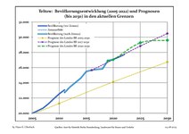 Recente ontwikkeling van de bevolking (blauwe lijn) en prognoses