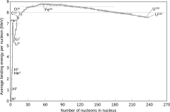 Binding energy curve - common isotopes.svg