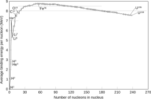 The "curve of binding energy": A graph of binding energy per nucleon of common isotopes. Binding energy curve - common isotopes.svg