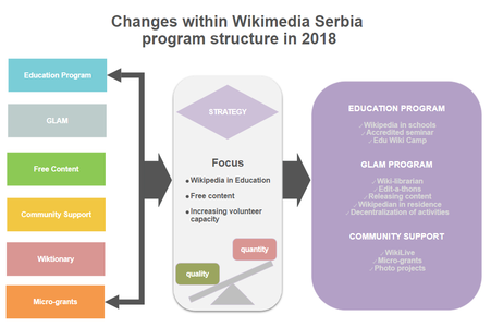 Change in program structure WMRS Strategy 2018-2020