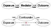 Miniatura para Factor de confusión