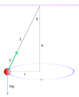 Conical pendulum