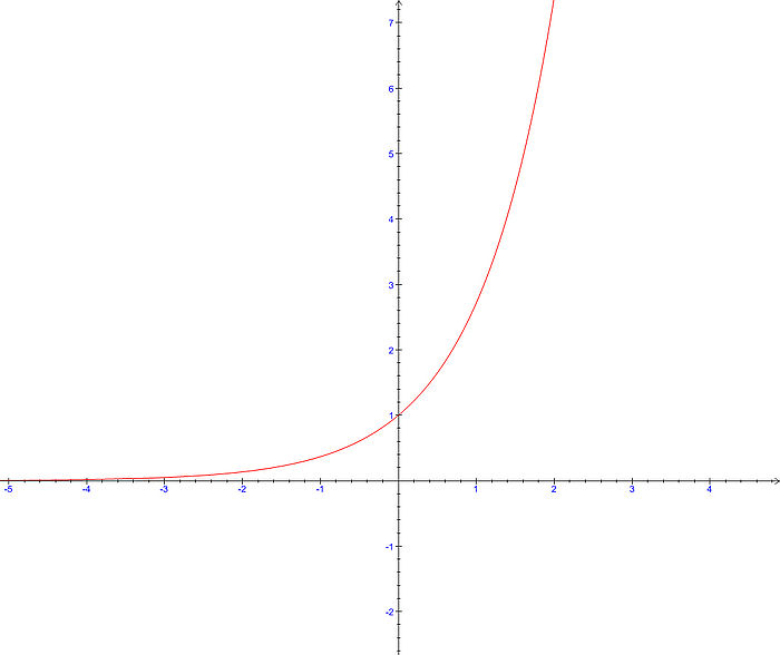 http://upload.wikimedia.org/wikipedia/commons/thumb/5/53/Courbe_de_la_fonction_exponentielle.jpg/700px-Courbe_de_la_fonction_exponentielle.jpg