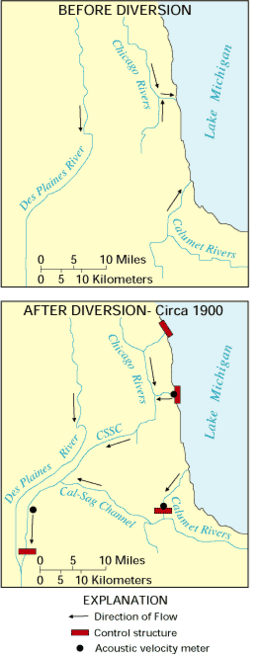 Peta sungai dan arah aliran, sebelum dan selepas aliran dibangunkan semula melalui sistem terusan. Perhatikan "Before" (sebelum) tidak menunjukkan Terusan Illinois dan Michigan (dibuna pada 1848) yang secara amnya tidak memberi kesan arah aliran.