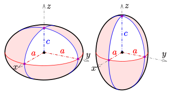 The assignment of semi-axes on a spheroid. It is oblate if c < a (left) and prolate if c > a (right). Ellipsoid-rot-ax.svg