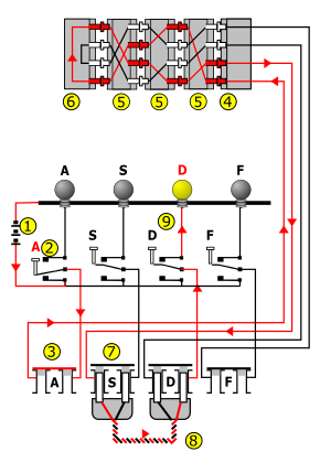 Enigma wiring diagram with arrows and the numbers 1 to 9 showing how current flows from key depression to a lamp being lit. The A key is encoded to the D lamp. D yields A, but A never yields A; this property was due to a patented feature unique to the Enigmas, and could be exploited by cryptanalysts in some situations. Enigma wiring kleur.svg