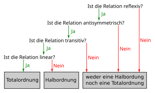 Entscheidungsbaum zum Nachweis von Ordnungsrelationen