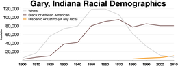 Gary, Indiana racial demographics
.mw-parser-output .legend{page-break-inside:avoid;break-inside:avoid-column}.mw-parser-output .legend-color{display:inline-block;min-width:1.25em;height:1.25em;line-height:1.25;margin:1px 0;text-align:center;border:1px solid black;background-color:transparent;color:black}.mw-parser-output .legend-text{}
White
Black
Hispanic Gary, Indiana racial demographics.webp