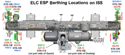 Spare parts are called ORUs; some are externally stored on pallets called ELCs and ESPs ISS Unpressurized Platforms.png