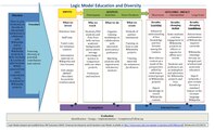 Logic model: Education and diversity