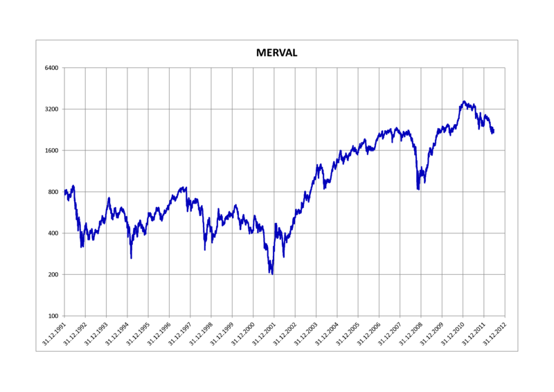 Argentina Stock Market Chart