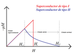 Miniatura para Superconductor de tipo II