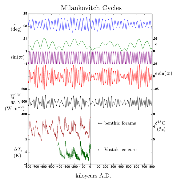 575px-MilankovitchCyclesOrbitandCores.png