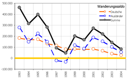 Wanderungssaldo Grafik