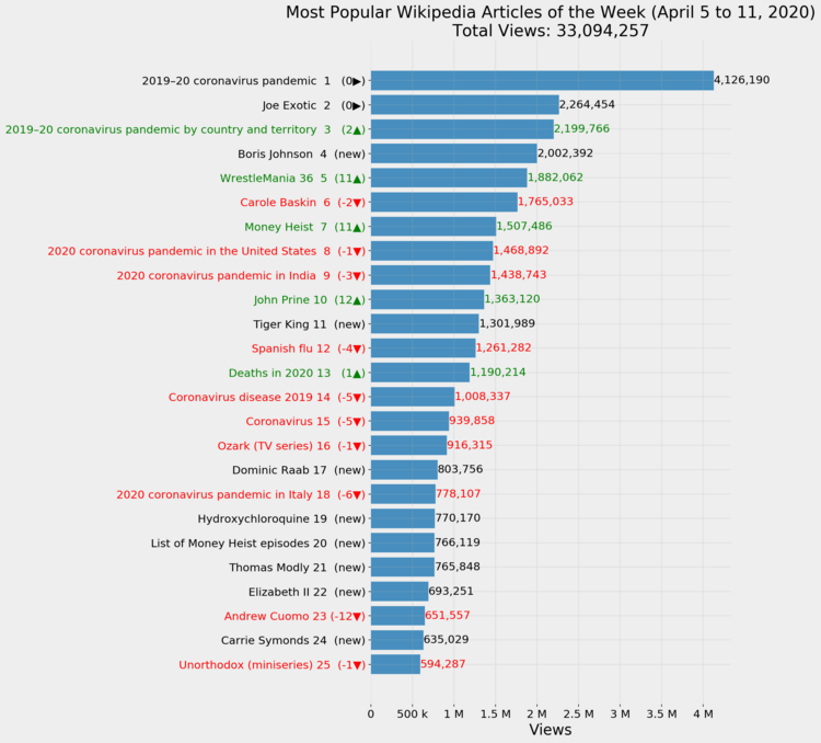 Most Popular Wikipedia Articles of the Week (April 5 to 11, 2020)