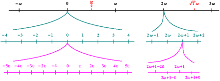 Infinitesimals (e) and infinities (o) on the hyperreal number line (1/e = o/1) Numeros hiperreales.png