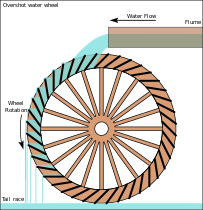Rueda hidráulica con canal de alimentación superior, utilizada como molino de agua desde el siglo I a.C.[12]​