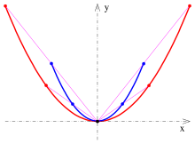 When the parabola
y
=
2
x
2
{\displaystyle \color {blue}{y=2x^{2}}}
is uniformly scaled by factor 2, the result is the parabola
y
=
x
2
{\displaystyle \color {red}{y=x^{2}}} Parabel-scal2.svg